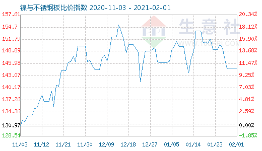 2月1日镍与不锈钢板比价指数图