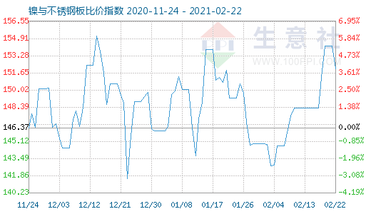 2月22日镍与不锈钢板比价指数图