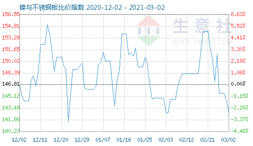 3月2日镍与不锈钢板比价指数图