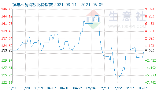 6月9日镍与不锈钢板比价指数图