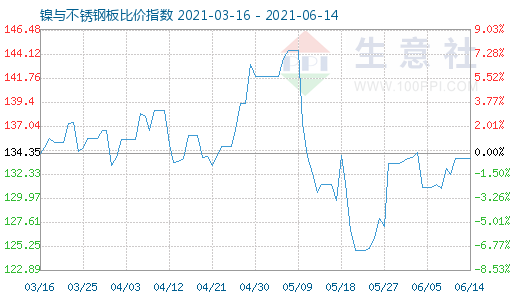 6月14日镍与不锈钢板比价指数图