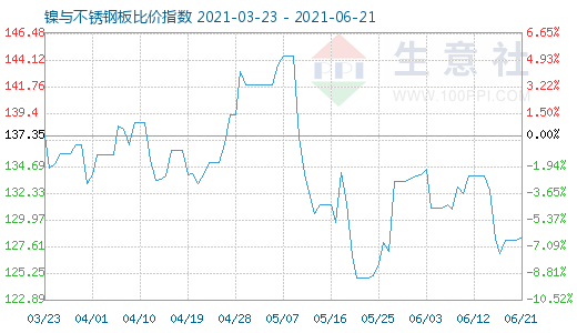 6月21日镍与不锈钢板比价指数图