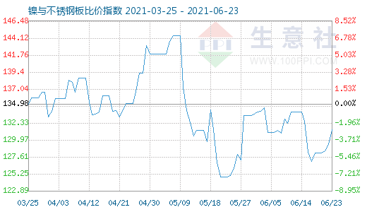 6月23日镍与不锈钢板比价指数图