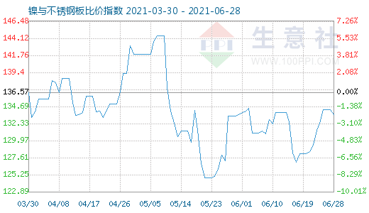 6月28日镍与不锈钢板比价指数图