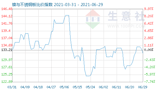 6月29日镍与不锈钢板比价指数图