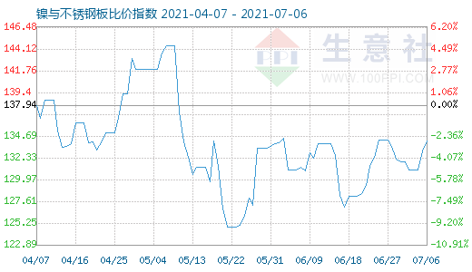 7月6日镍与不锈钢板比价指数图