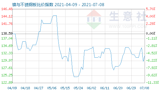 7月8日镍与不锈钢板比价指数图