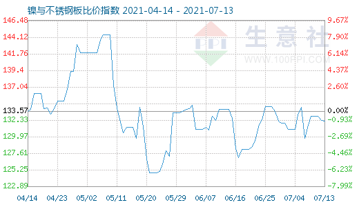 7月13日镍与不锈钢板比价指数图