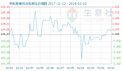 2月10日热轧板卷与冷轧板商品比价指数为104.