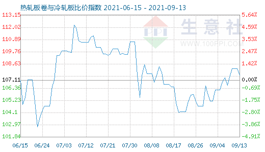 9月13日热轧板卷与冷轧板比价指数图