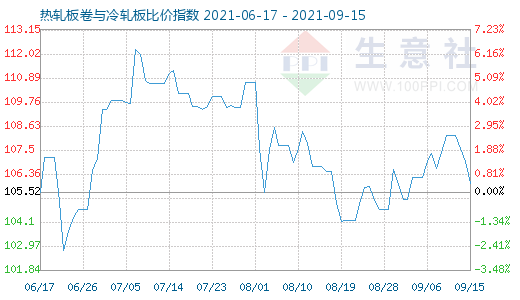 9月15日热轧板卷与冷轧板比价指数图