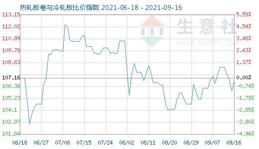 9月16日热轧板卷与冷轧板比价指数图