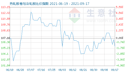 9月17日热轧板卷与冷轧板比价指数图