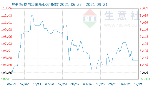 9月21日热轧板卷与冷轧板比价指数图