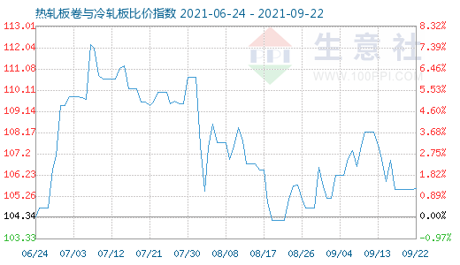 9月22日热轧板卷与冷轧板比价指数图