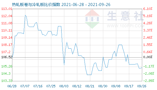 9月26日热轧板卷与冷轧板比价指数图