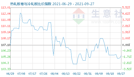 9月27日热轧板卷与冷轧板比价指数图