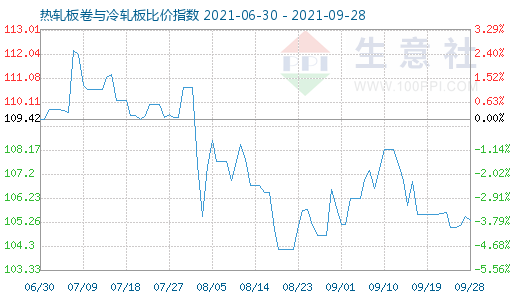 9月28日热轧板卷与冷轧板比价指数图