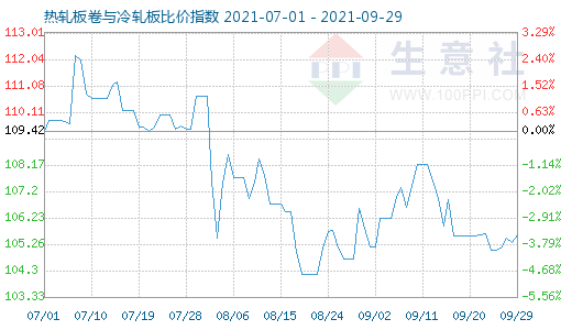 9月29日热轧板卷与冷轧板比价指数图