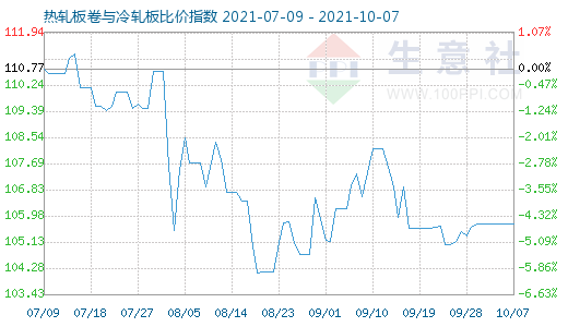 10月7日热轧板卷与冷轧板比价指数图