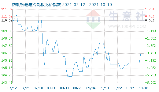 10月10日热轧板卷与冷轧板比价指数图