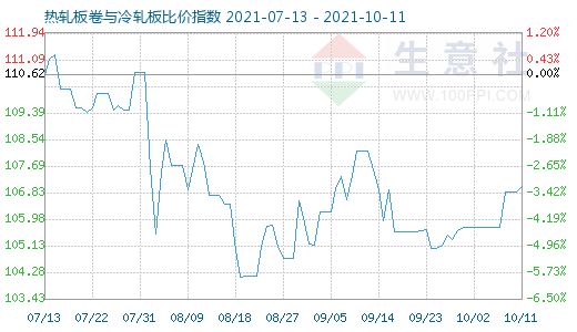 10月11日热轧板卷与冷轧板比价指数图