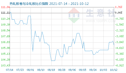 10月12日热轧板卷与冷轧板比价指数图