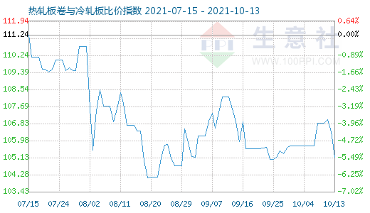 10月13日热轧板卷与冷轧板比价指数图