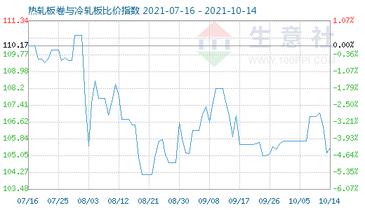 10月14日热轧板卷与冷轧板比价指数图