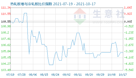 10月17日热轧板卷与冷轧板比价指数图