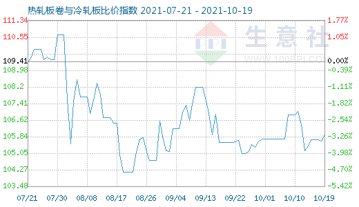 10月19日热轧板卷与冷轧板比价指数图