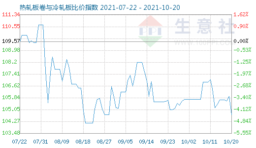 10月20日热轧板卷与冷轧板比价指数图