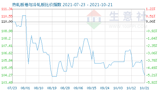 10月21日热轧板卷与冷轧板比价指数图