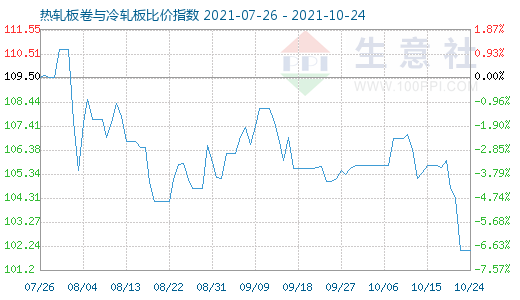 10月24日热轧板卷与冷轧板比价指数图