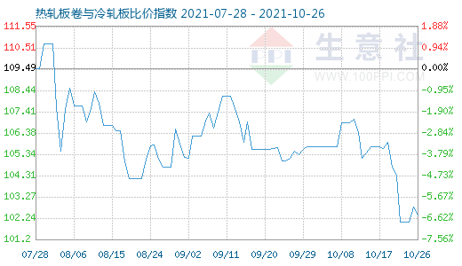 10月26日热轧板卷与冷轧板比价指数图