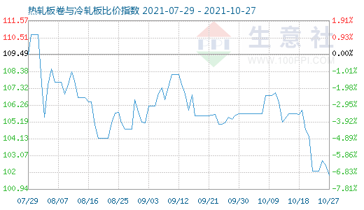 10月27日热轧板卷与冷轧板比价指数图