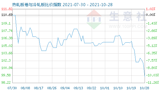 10月28日热轧板卷与冷轧板比价指数图