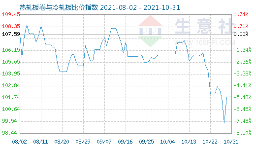 10月31日热轧板卷与冷轧板比价指数图