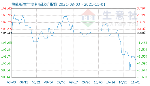 11月1日热轧板卷与冷轧板比价指数图