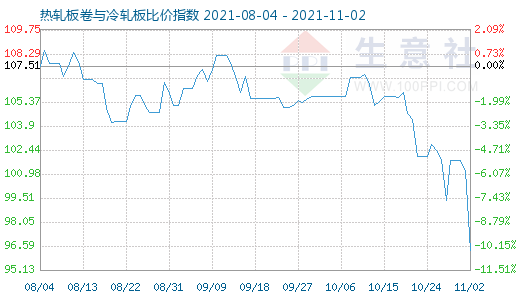 11月2日热轧板卷与冷轧板比价指数图