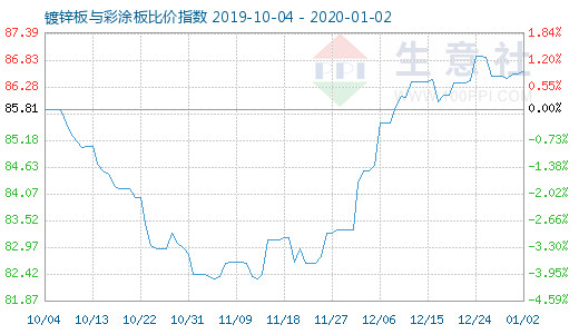 1月2日镀锌板与彩涂板比价指数图