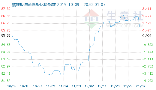 1月7日镀锌板与彩涂板比价指数图