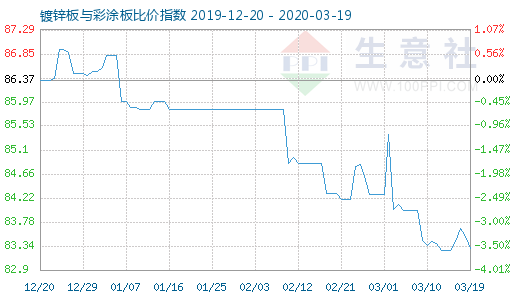 3月19日镀锌板与彩涂板比价指数图