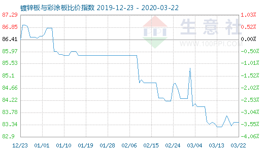 3月22日镀锌板与彩涂板比价指数图