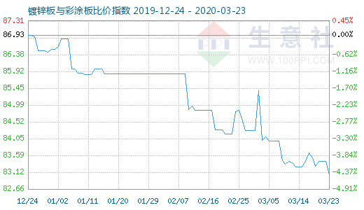 3月23日镀锌板与彩涂板比价指数图