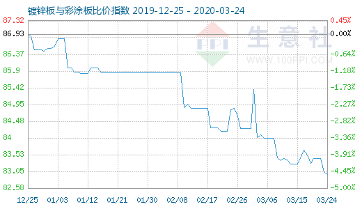 3月24日镀锌板与彩涂板比价指数图