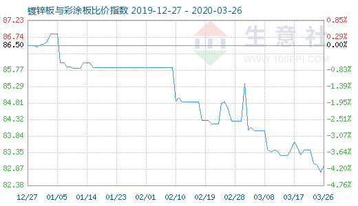 3月26日镀锌板与彩涂板比价指数图