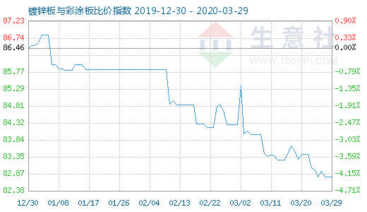 3月29日镀锌板与彩涂板比价指数图