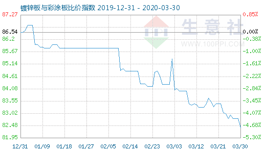 3月30日镀锌板与彩涂板比价指数图