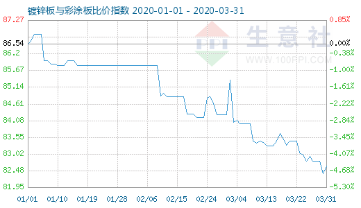 3月31日镀锌板与彩涂板比价指数图